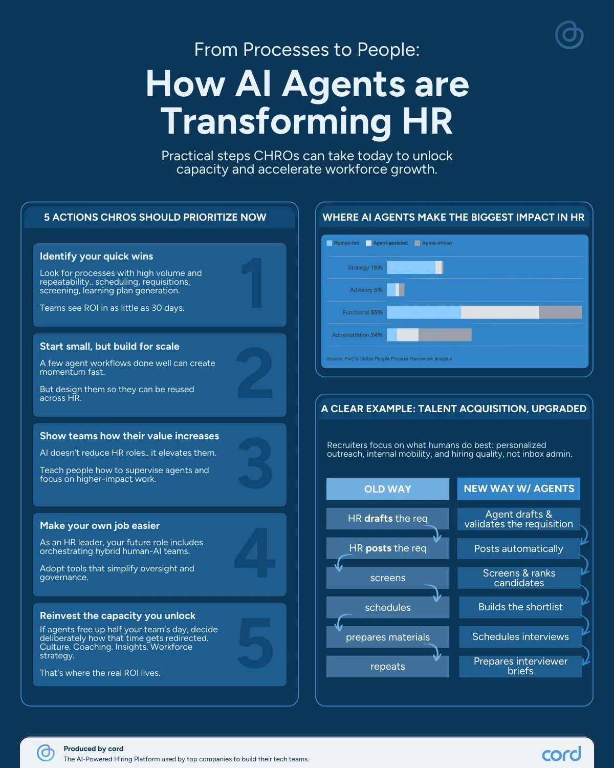 From Processes to People: How AI Agents are Transforming HR - cord